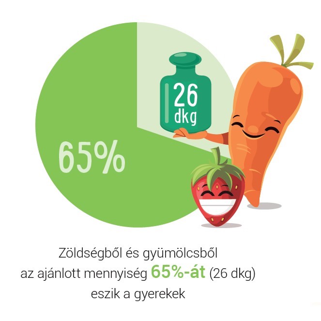 Gyerekek gyümölcsfogyasztása Magyarországon